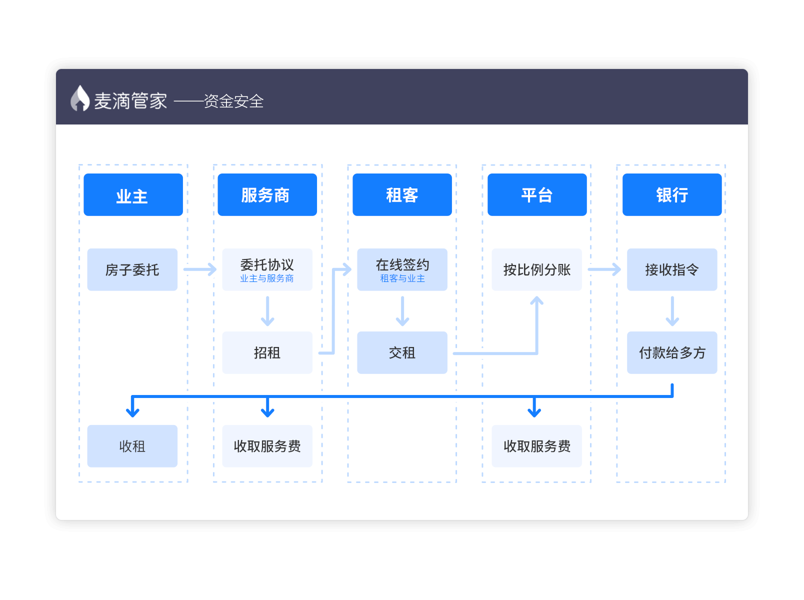 资金安全